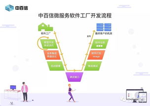 中百信微服務軟件工廠 賦能企業數字化變革的新引擎